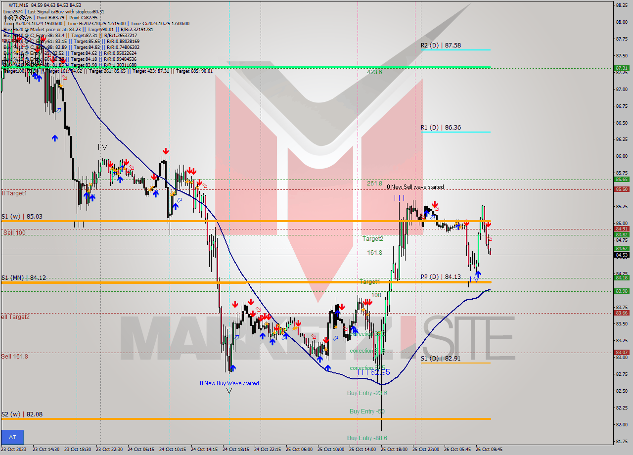 WTI M15 Signal