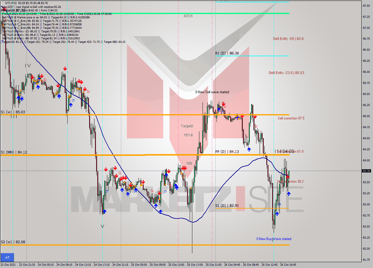WTI M15 Signal