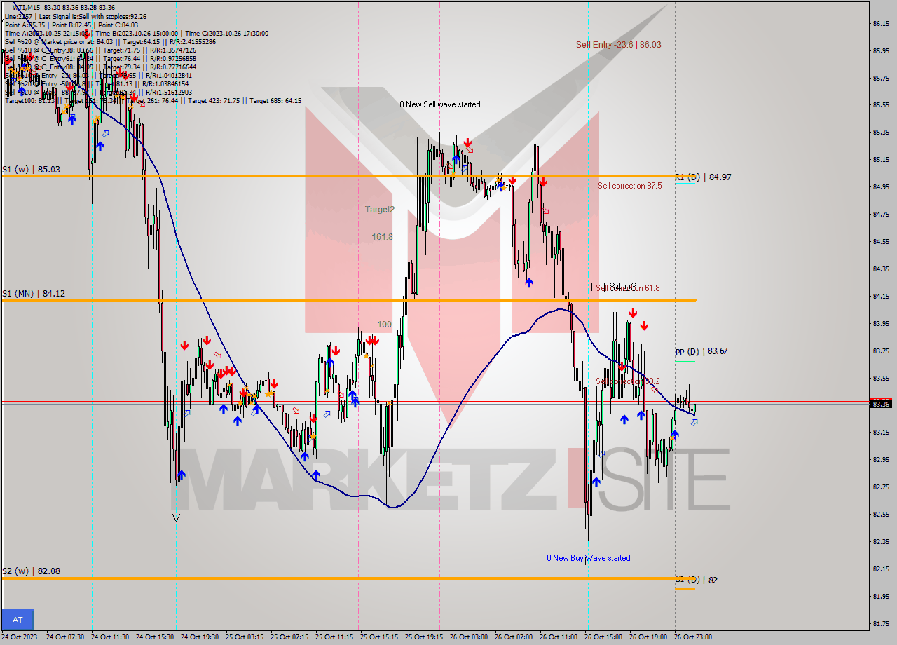 WTI M15 Signal