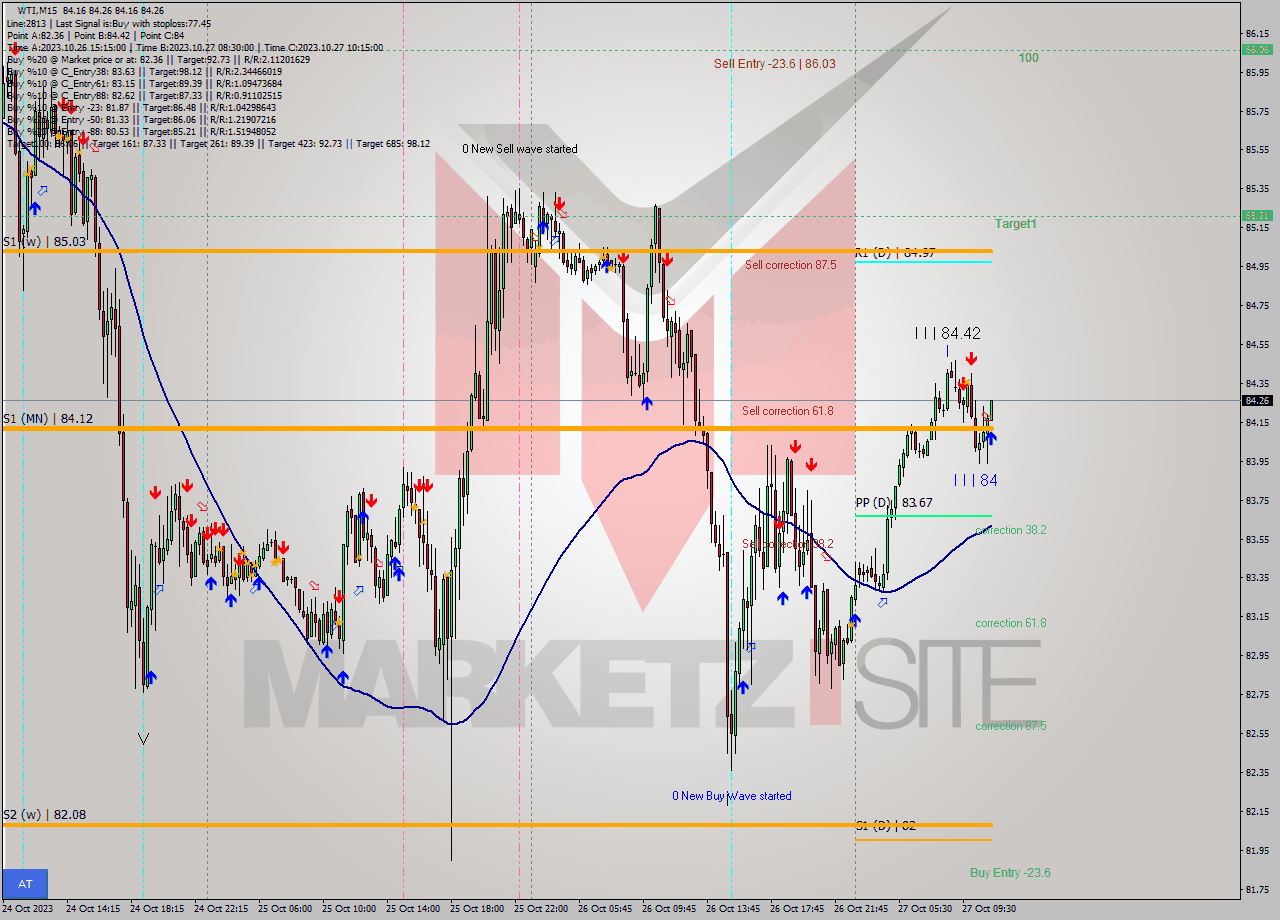 WTI M15 Analysis WTI M15 Signal