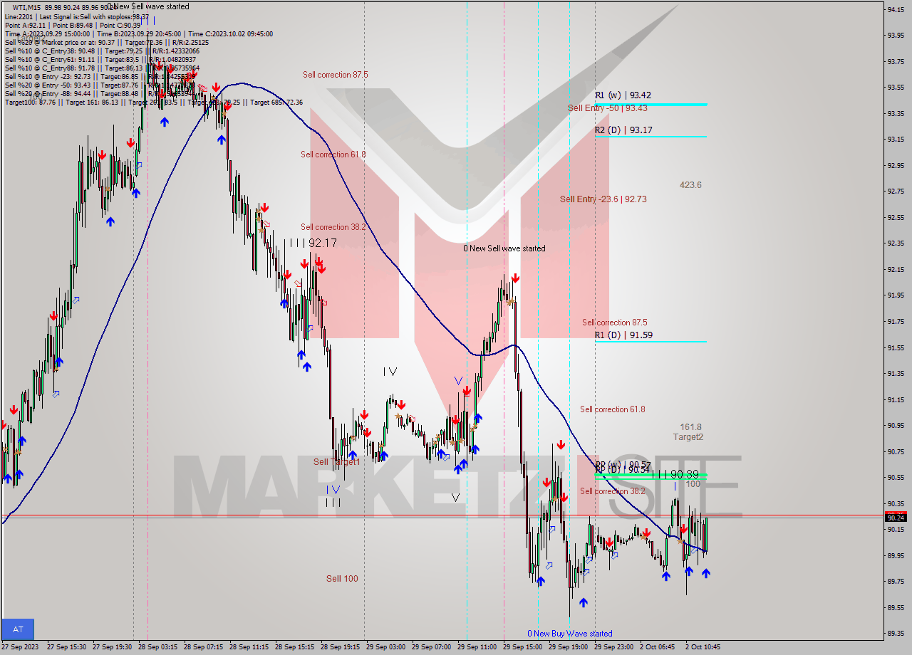 WTI M15 Signal