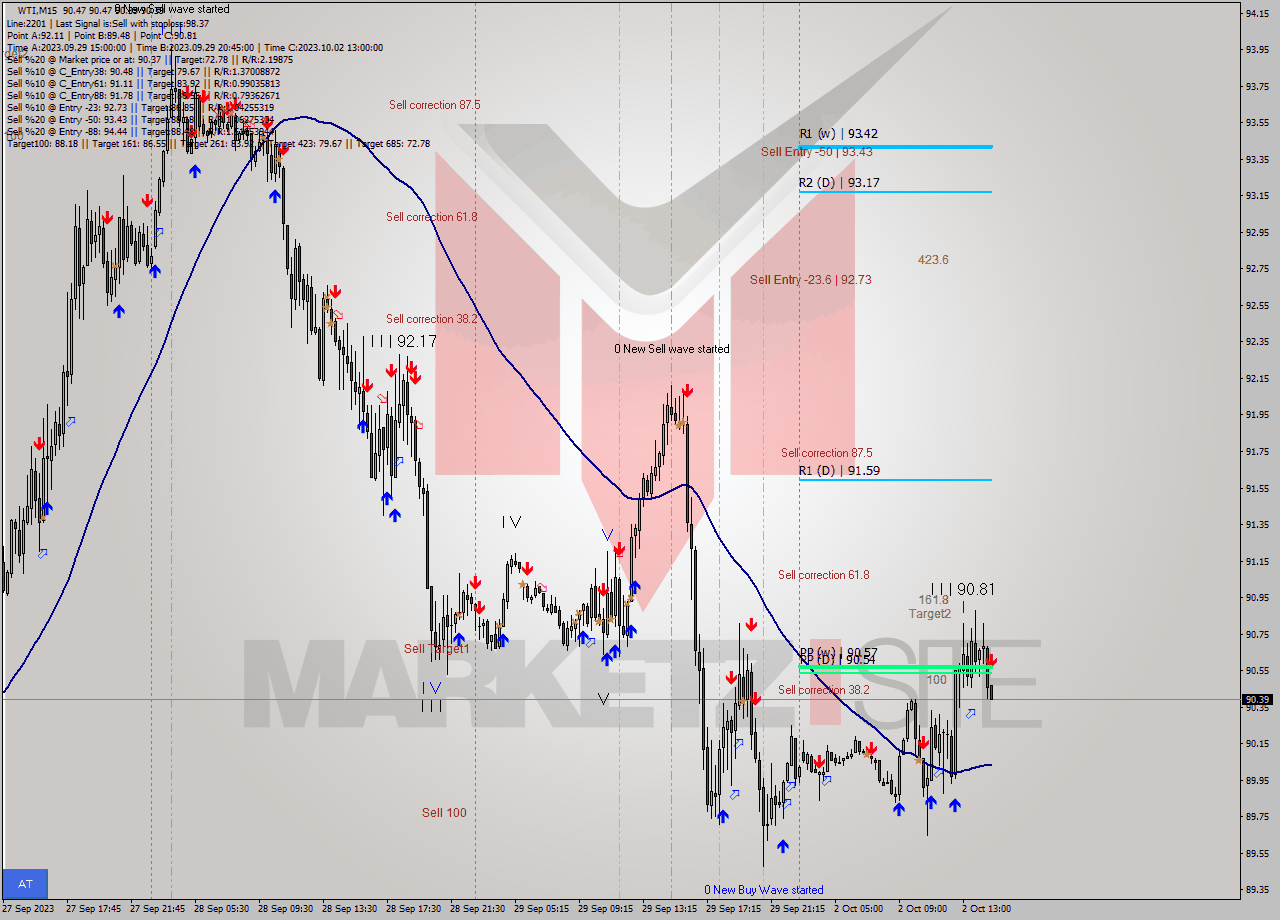 WTI M15 Signal