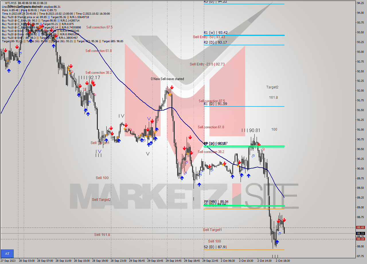 WTI M15 Analysis WTI M15 Signal