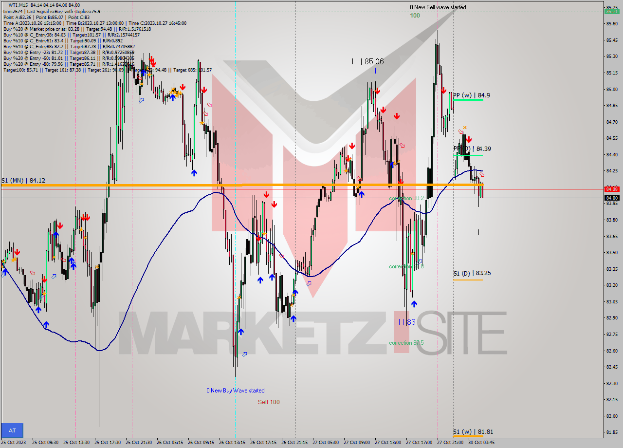WTI M15 Signal