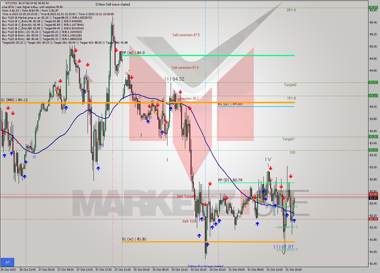 WTI M15 Signal