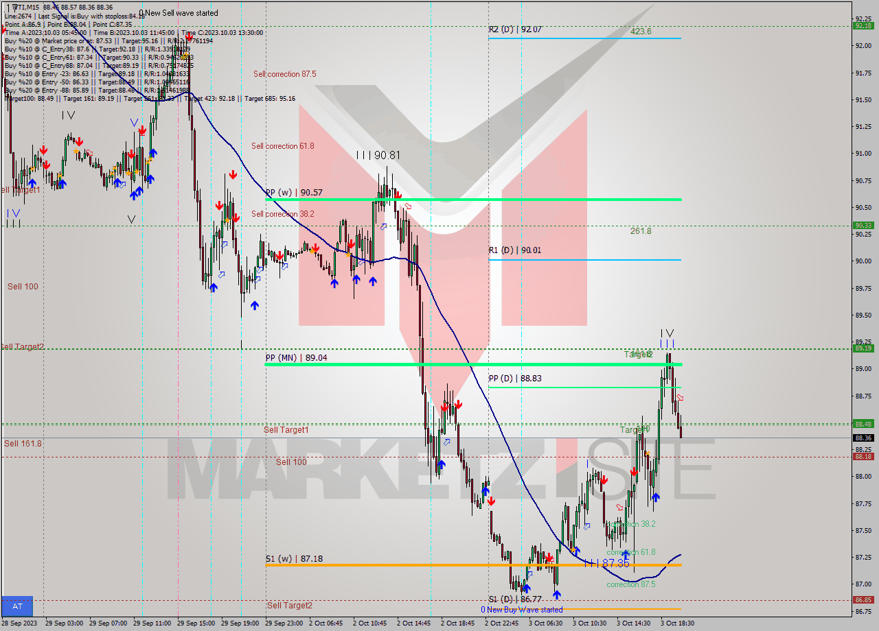 WTI M15 Analysis WTI M15 Signal