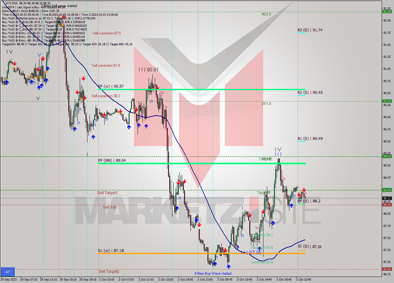 WTI M15 Signal