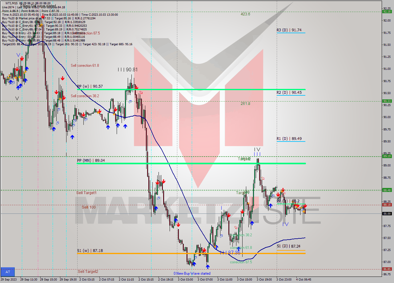 WTI M15 Signal