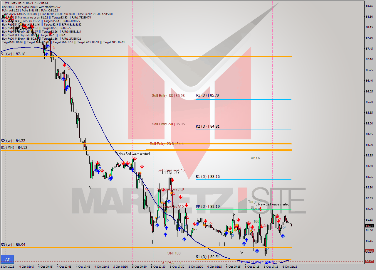 WTI M15 Analysis WTI M15 Signal