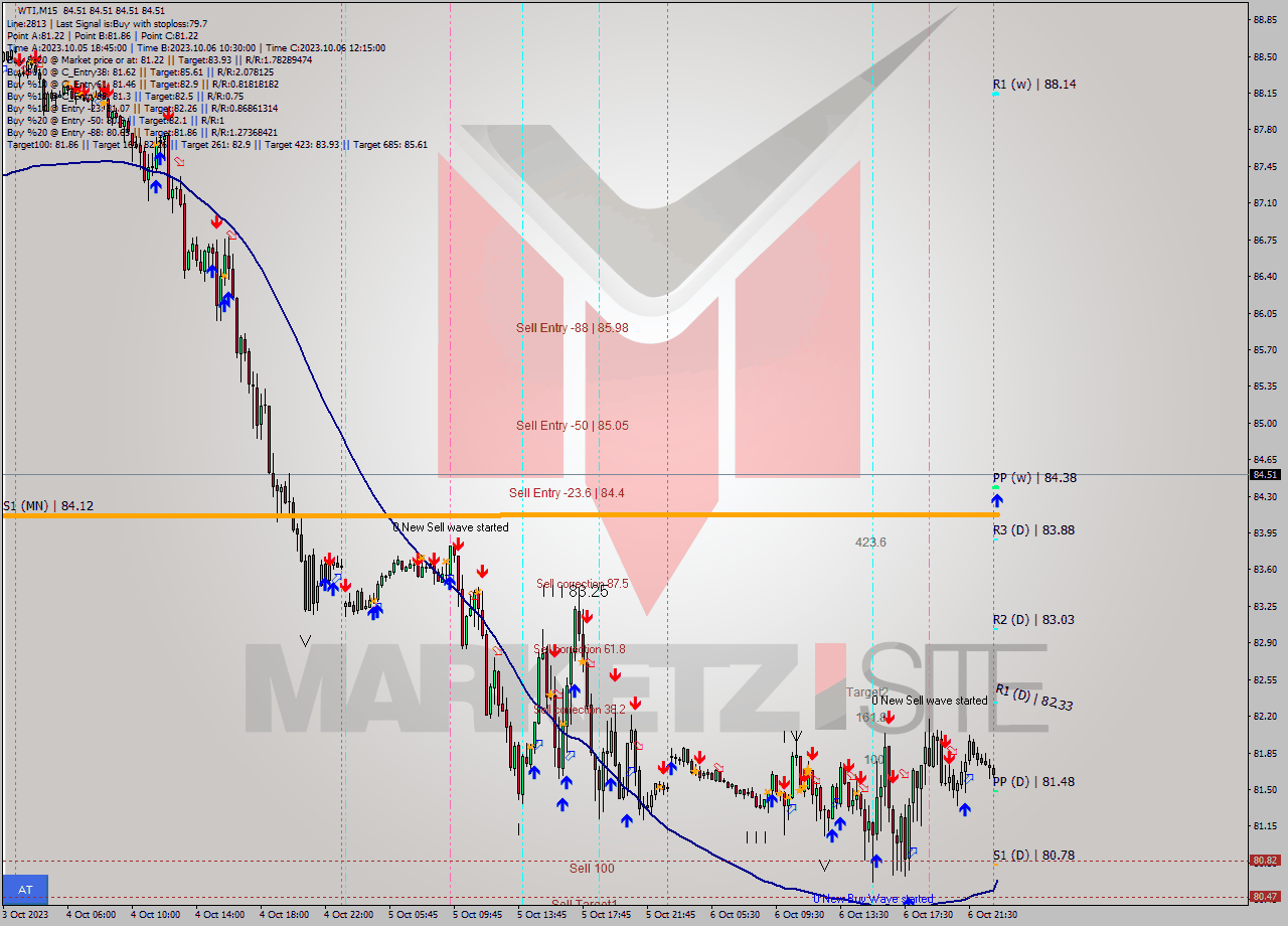WTI M15 Signal