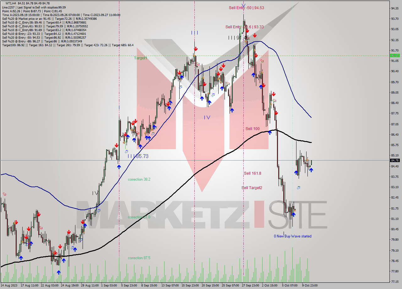 WTI MultiTimeframe analysis at date 2023.10.11 03:42