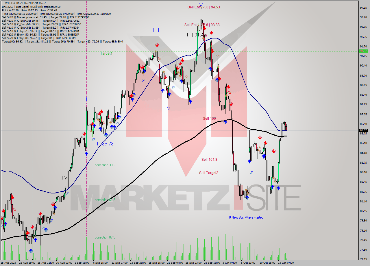 WTI MultiTimeframe analysis at date 2023.10.11 09:44
