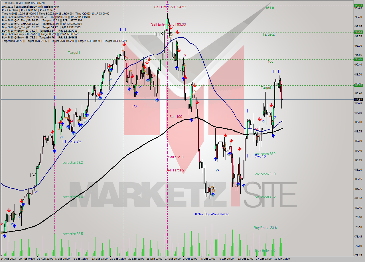 WTI MultiTimeframe analysis at date 2023.10.18 03:00