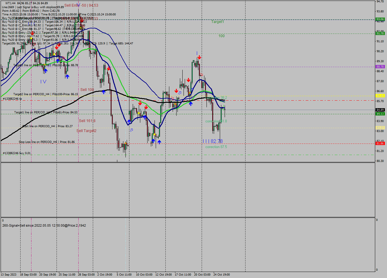 WTI MultiTimeframe analysis at date 2023.10.23 03:00