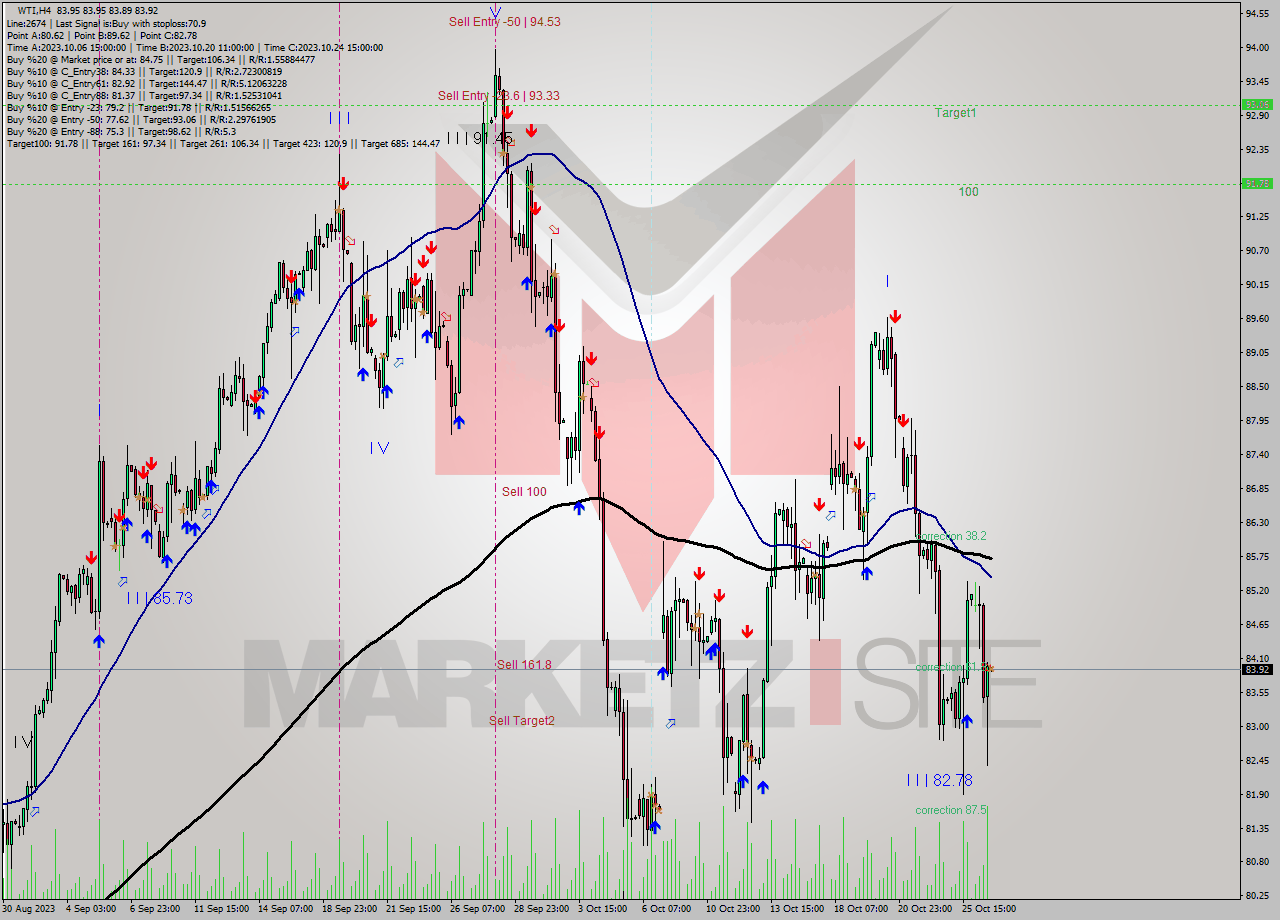 WTI MultiTimeframe analysis at date 2023.10.26 19:00