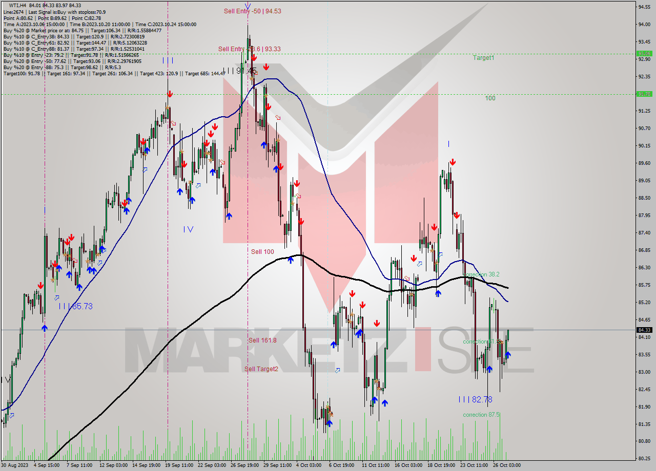 WTI MultiTimeframe analysis at date 2023.10.27 07:53