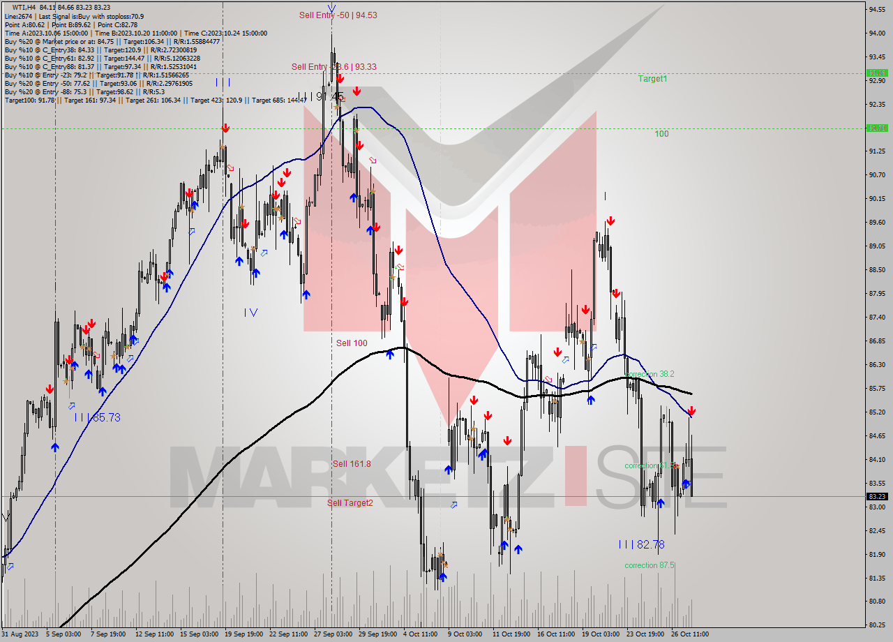 WTI MultiTimeframe analysis at date 2023.10.27 16:46