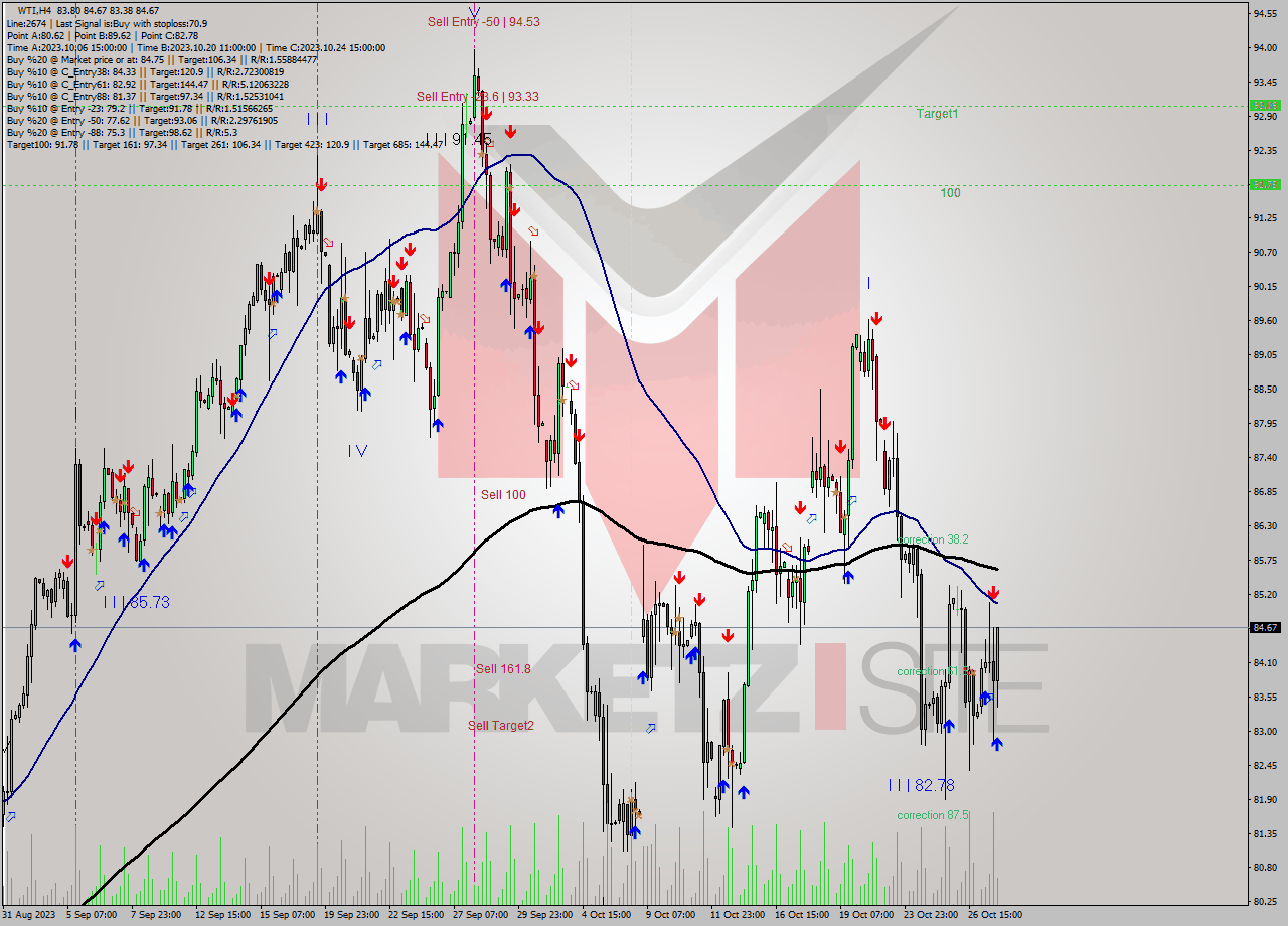 WTI MultiTimeframe analysis at date 2023.10.27 20:31