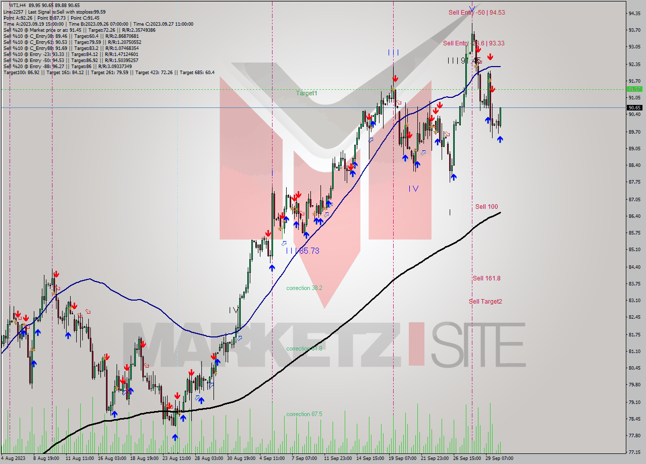 WTI MultiTimeframe analysis at date 2023.10.02 13:07