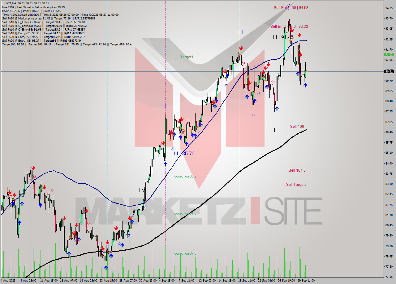 WTI MultiTimeframe analysis at date 2023.10.02 15:00