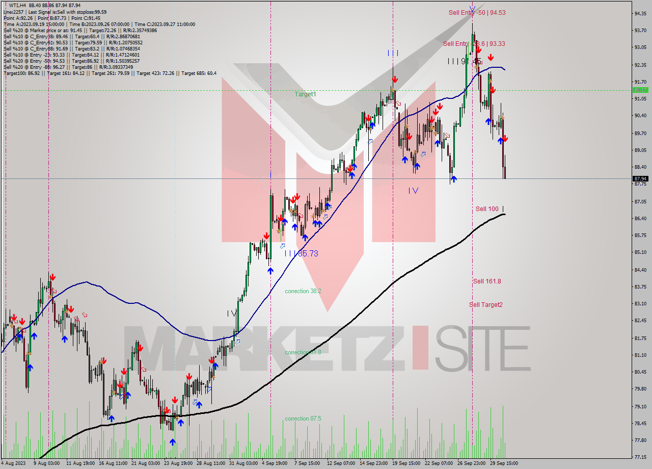 WTI MultiTimeframe analysis at date 2023.10.02 21:08