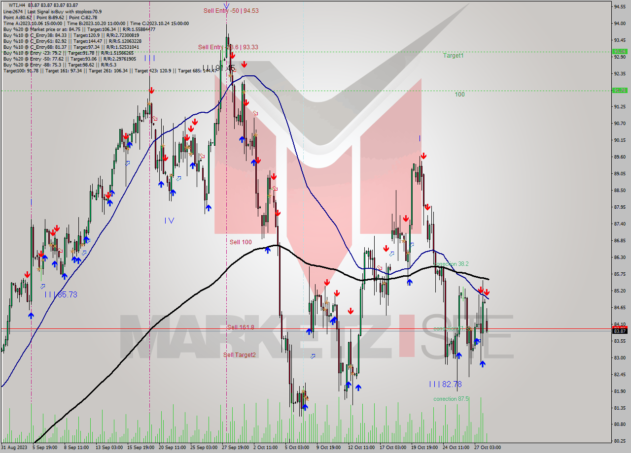 WTI MultiTimeframe analysis at date 2023.10.30 06:00