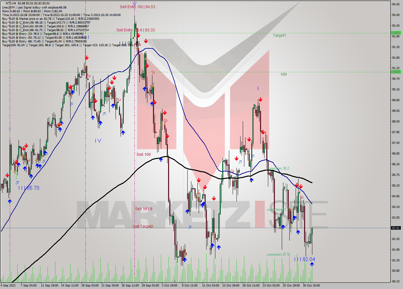 WTI MultiTimeframe analysis at date 2023.10.31 16:19