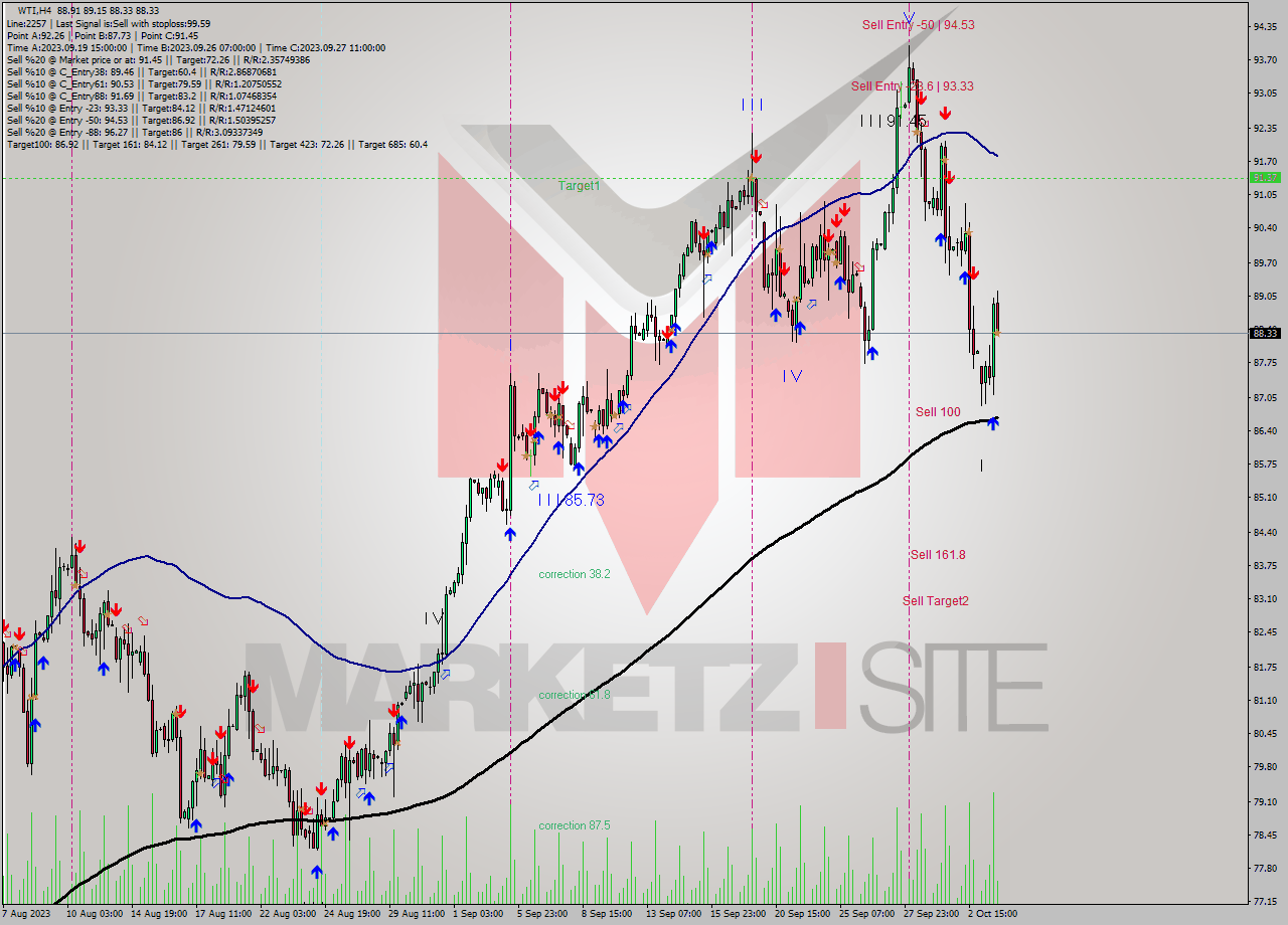 WTI MultiTimeframe analysis at date 2023.10.03 20:20