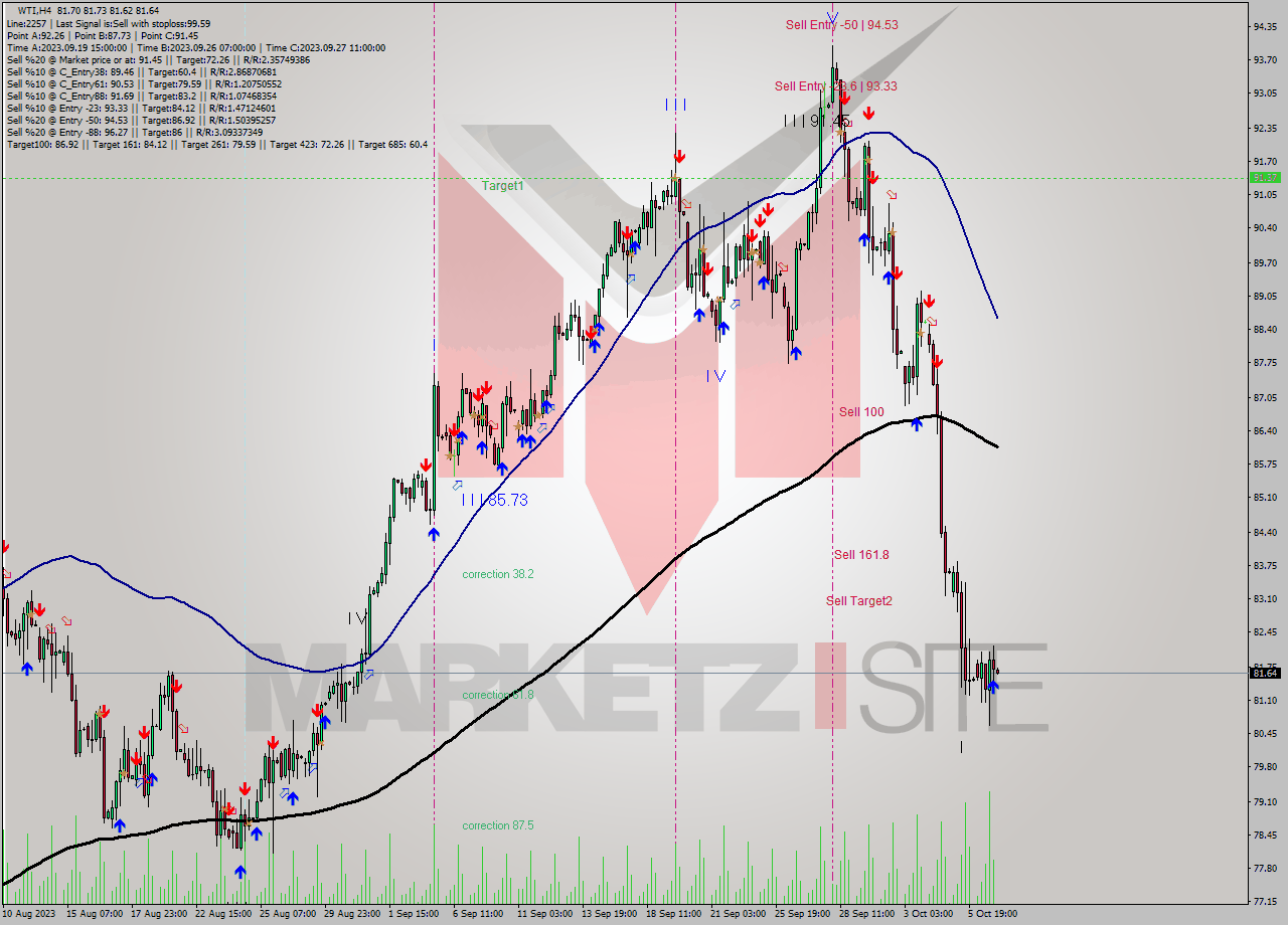 WTI MultiTimeframe analysis at date 2023.10.04 04:39