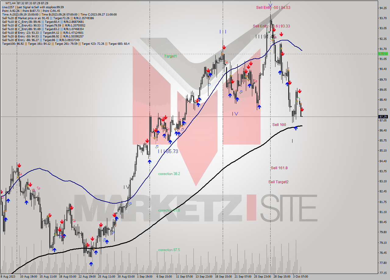 WTI MultiTimeframe analysis at date 2023.10.04 11:00