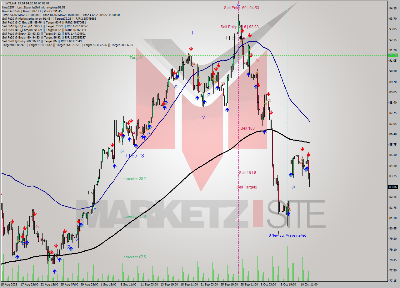 WTI MultiTimeframe analysis at date 2023.10.09 13:32