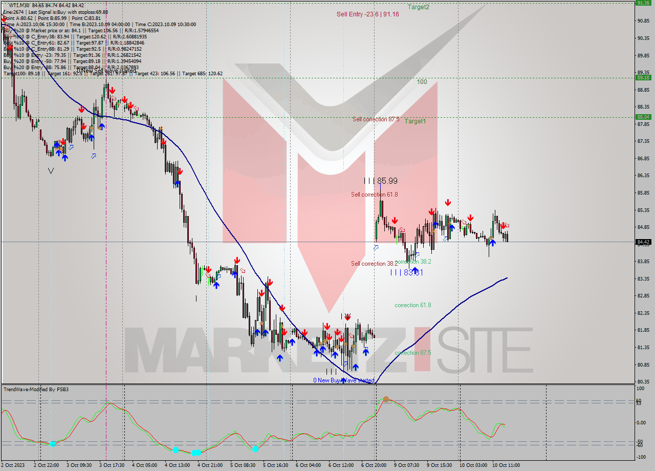 WTI M30 Signal