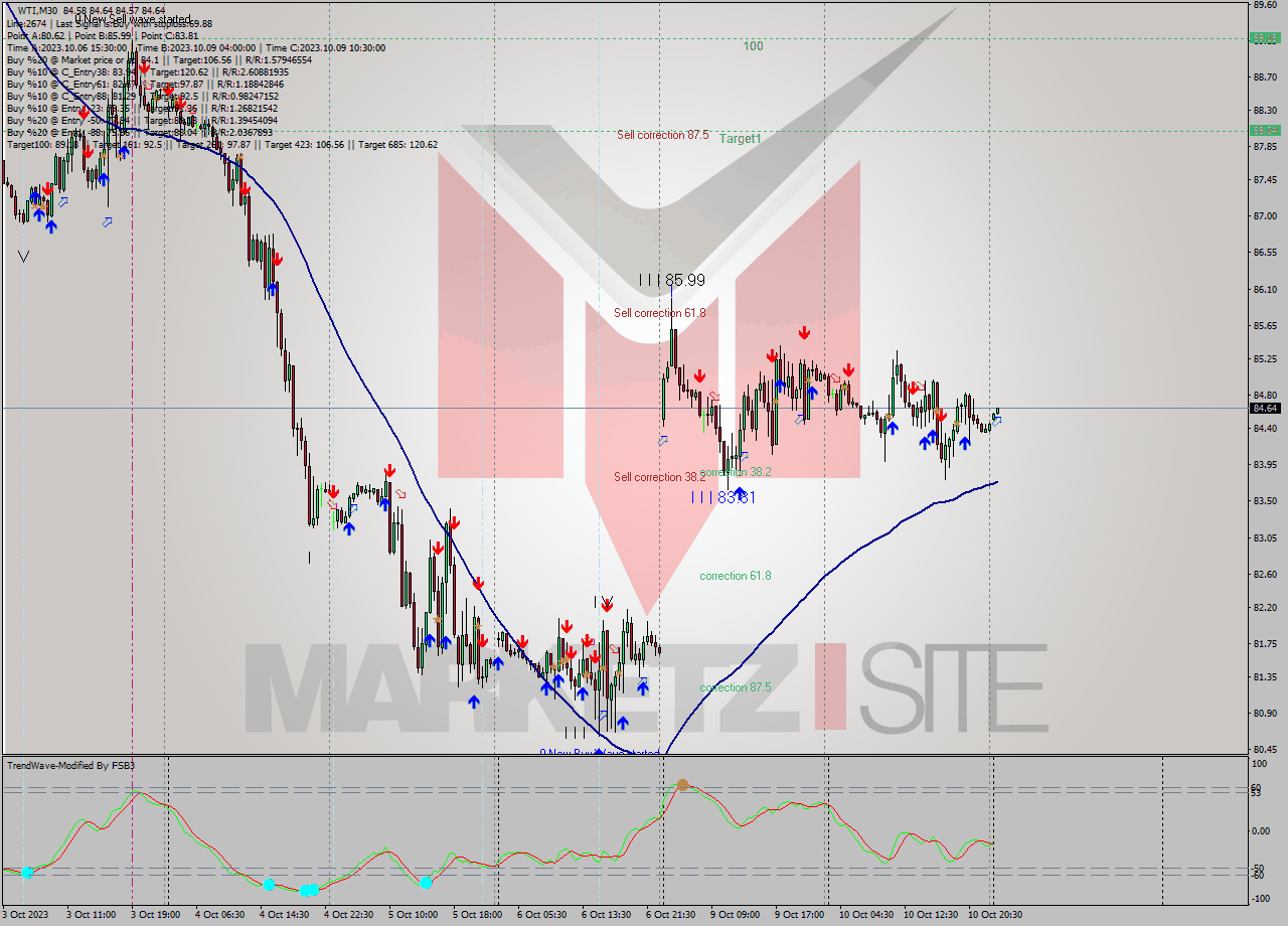 WTI M30 Signal