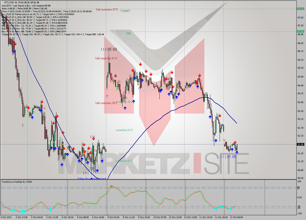 WTI M30 Signal