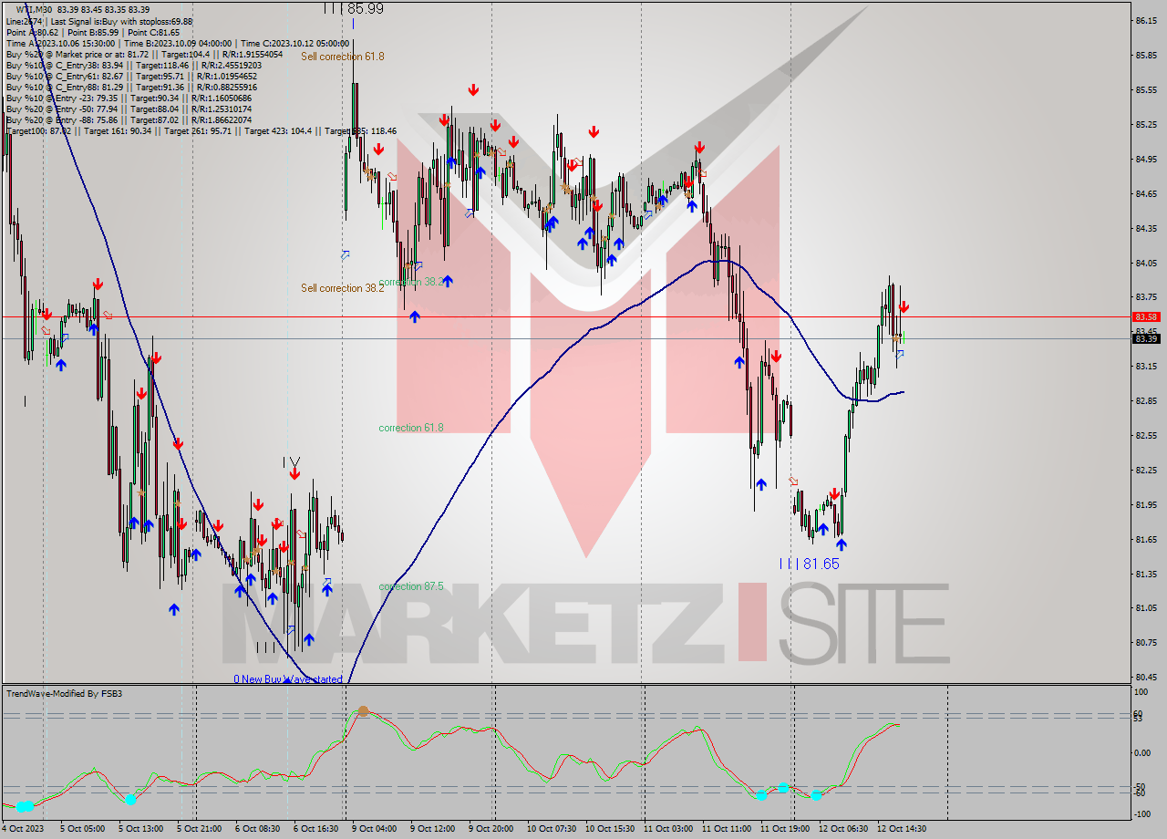 WTI M30 Signal