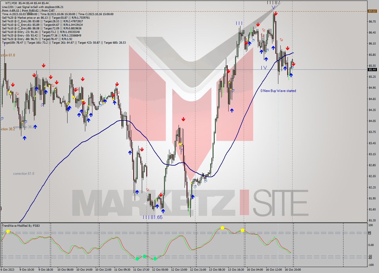 WTI M30 Signal
