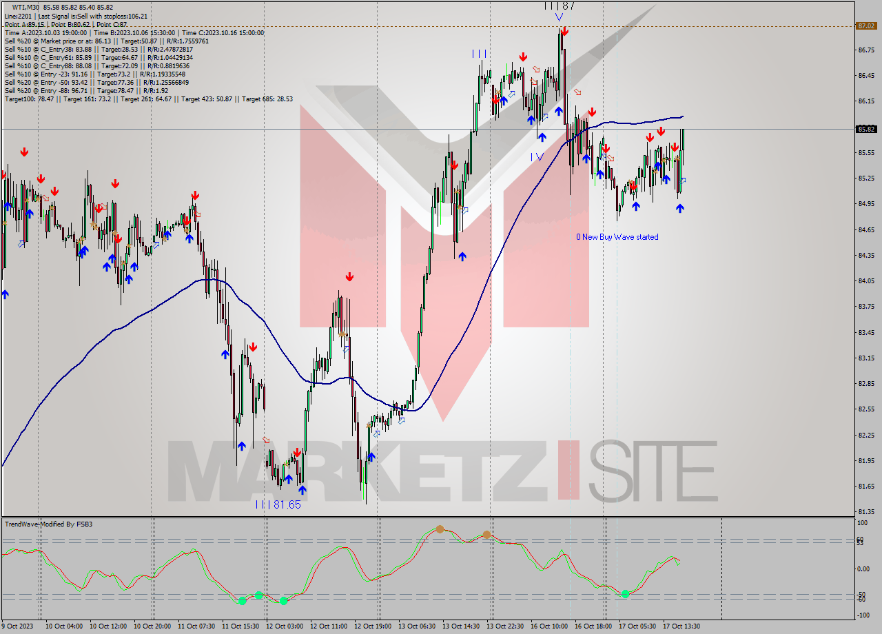 WTI M30 Analysis WTI M30 Signal