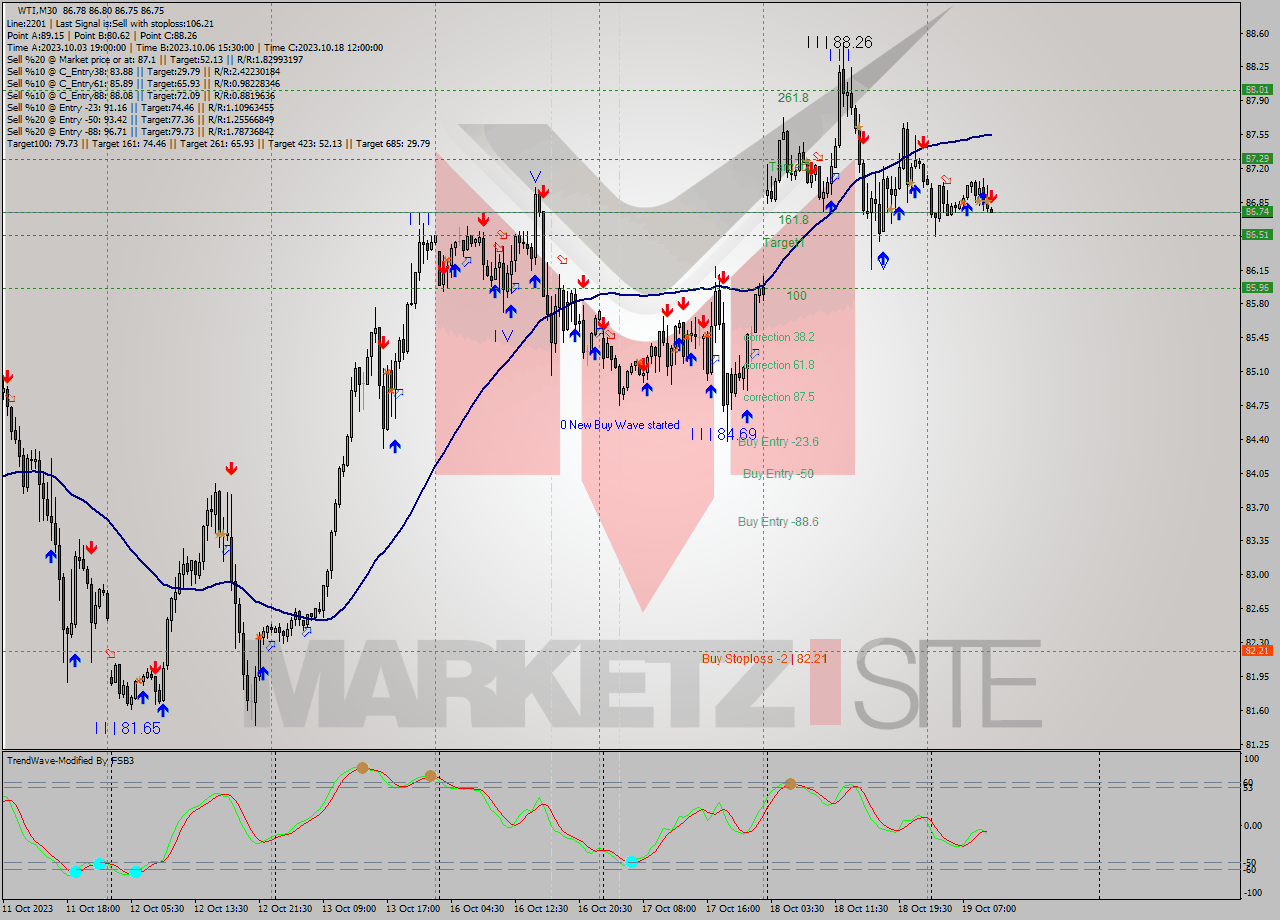 WTI M30 Signal