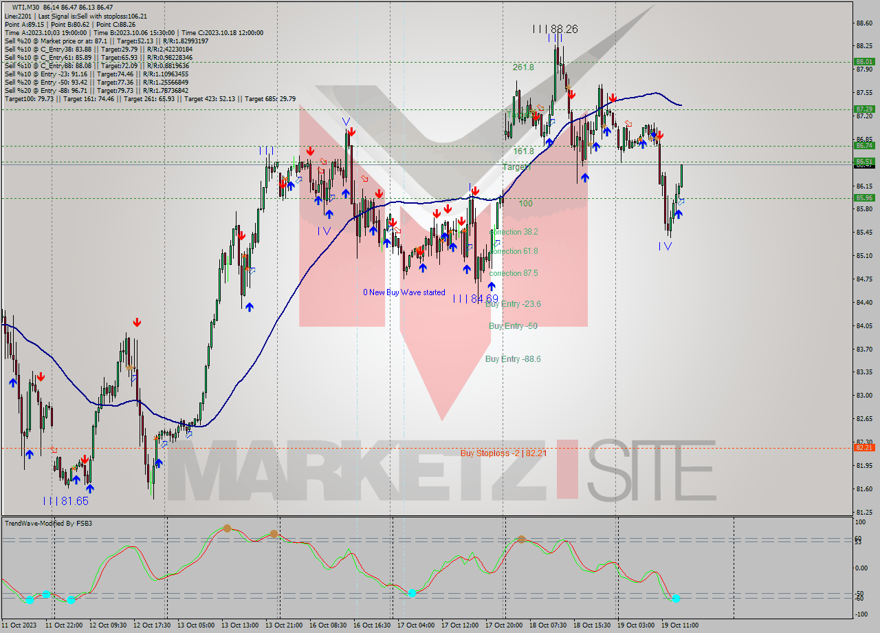 WTI M30 Signal