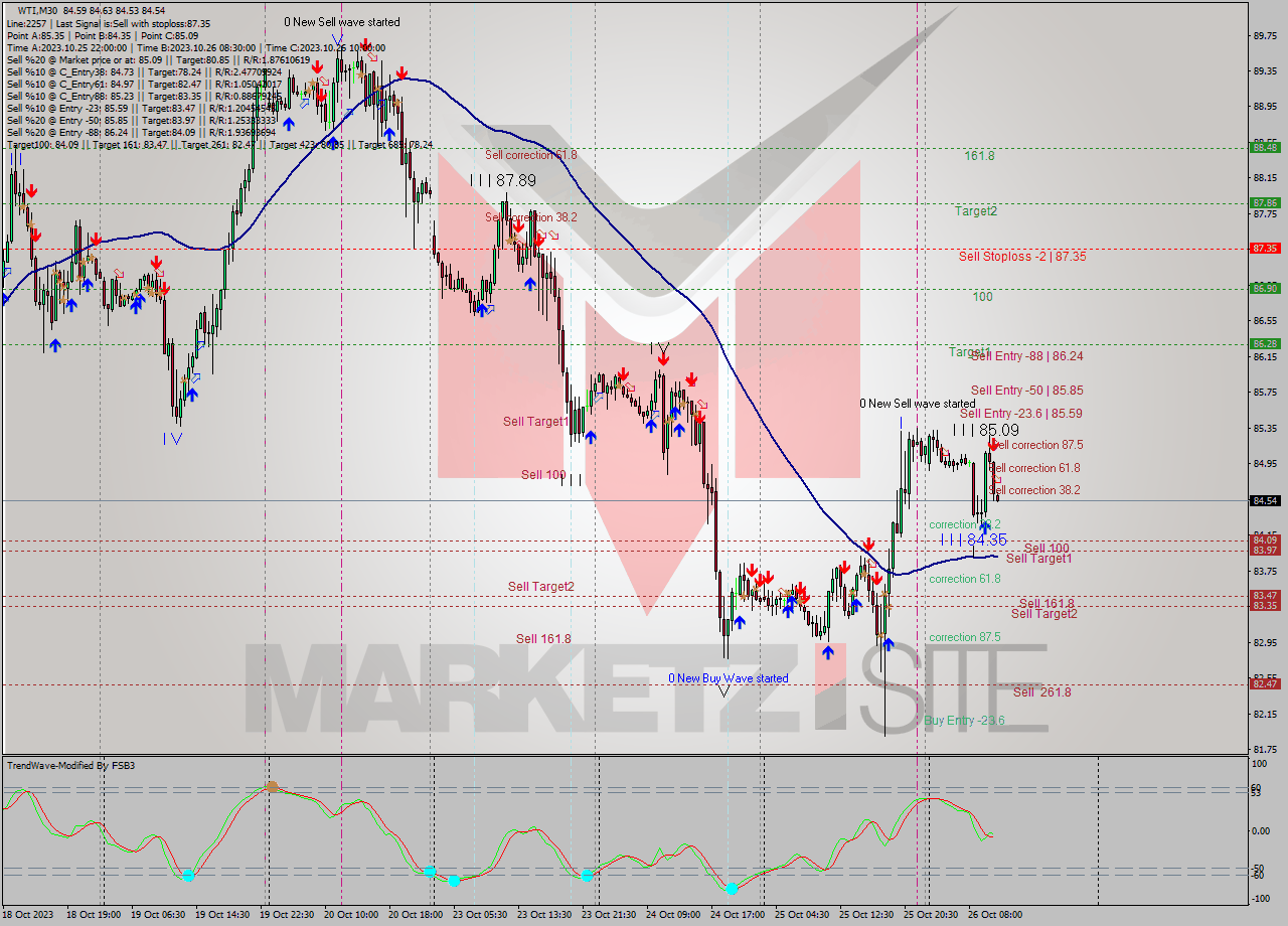 WTI M30 Signal