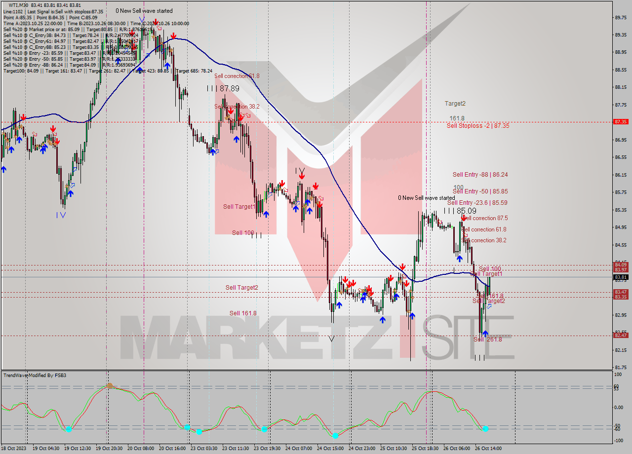WTI M30 Signal