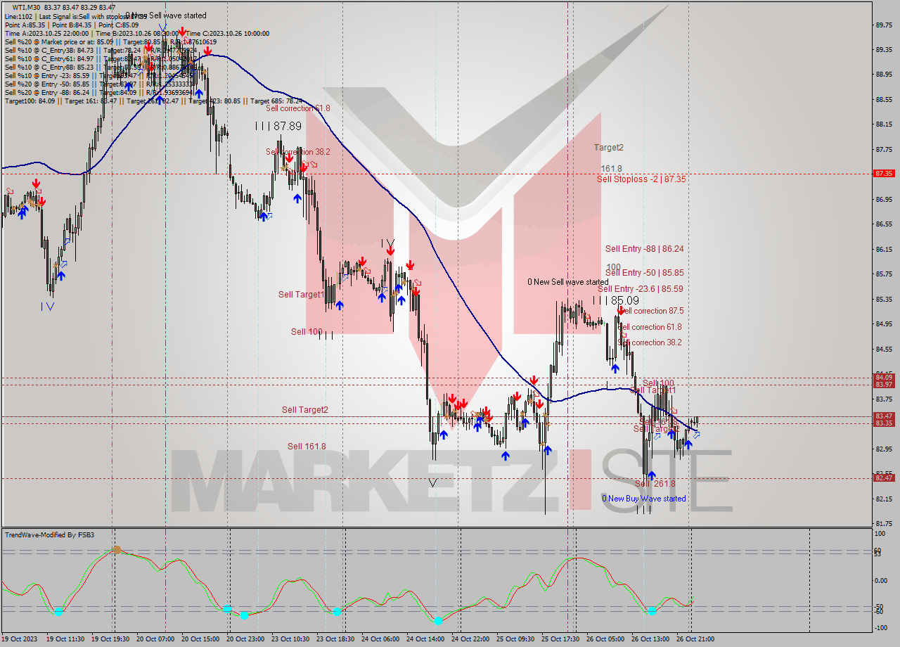 WTI M30 Signal