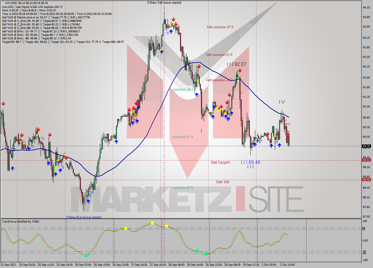 WTI M30 Analysis WTI M30 Signal