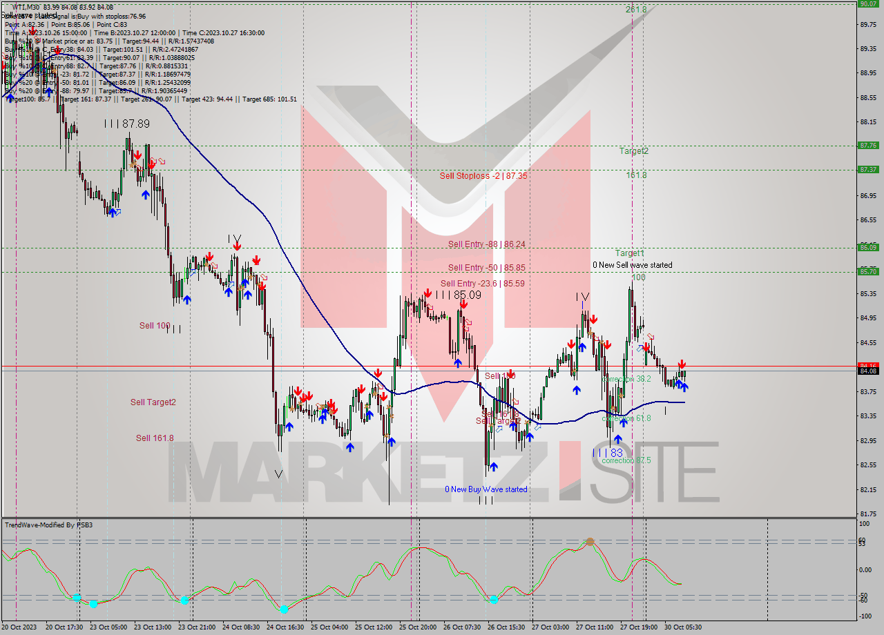 WTI M30 Signal