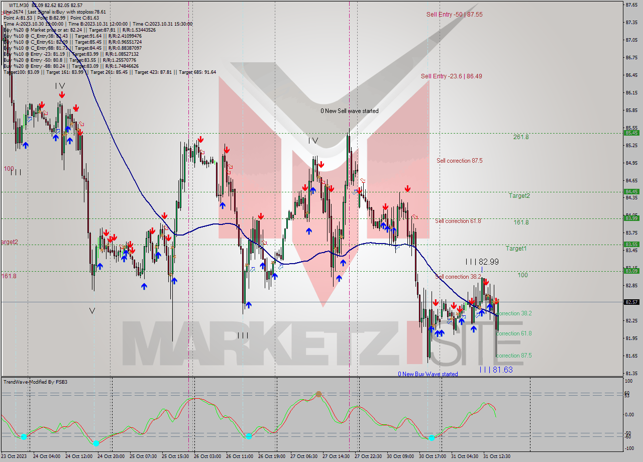 WTI M30 Signal