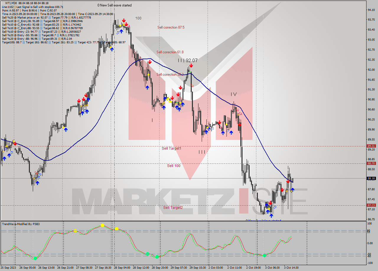 WTI M30 Signal