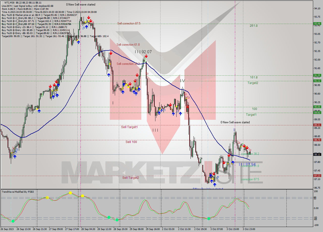 WTI M30 Signal