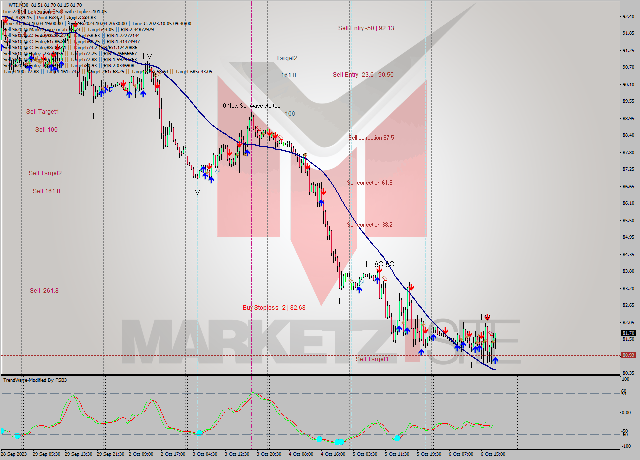 WTI M30 Analysis WTI M30 Signal