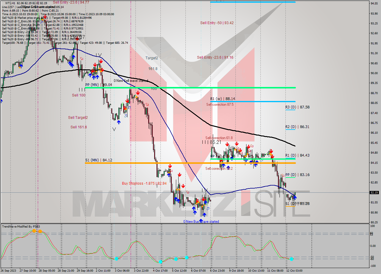 WTI H1 Signal