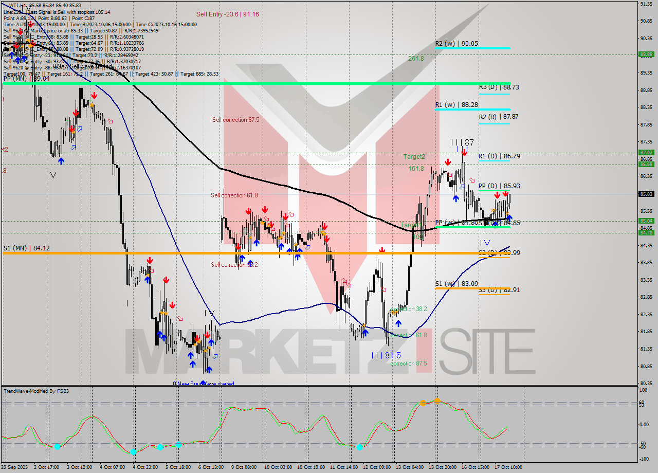 WTI H1 Analysis WTI H1 Signal